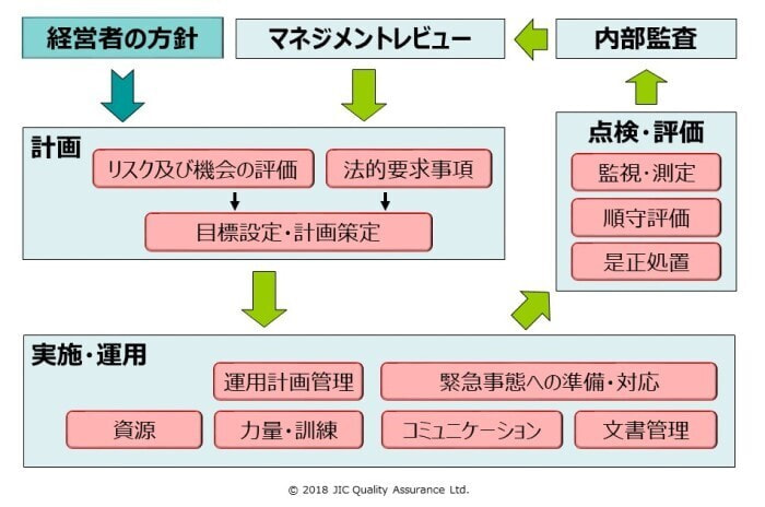 ISO 45001図